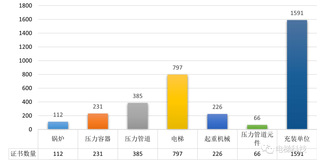 麻将胡了网站2022年湖北特种设备安全状况：电梯346014台增长873%发现电